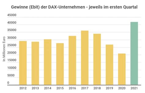 Rekord Dax Konzerne verdienen prächtig in 2021 Cash Online