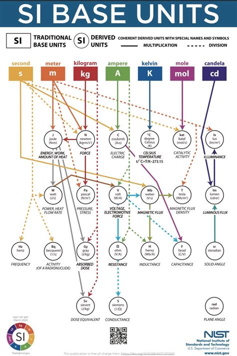 Si Base Units Chart The Unit System Dimensional Analysis