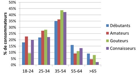 R Partition Des Types De Consommateurs En Fonction De Leur Ge La