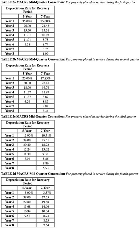 how to calculate macrs