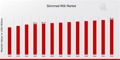 Skimmed Milk Market Size Share Research Report Analysis 2032