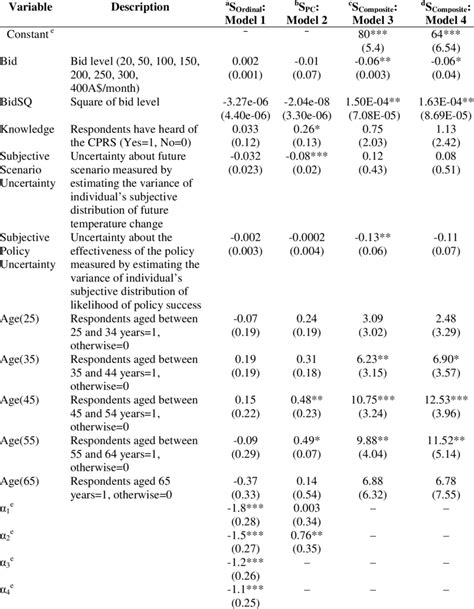 Ordered Probit Regression Results For Stated Certainty Scores Of Both