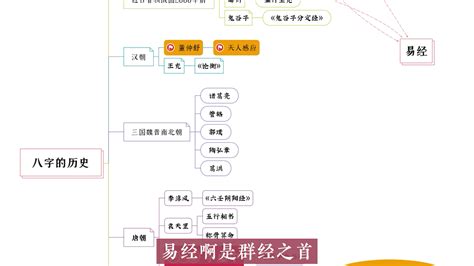 第三课 追根溯源—八字的历史渊源和八字门派 易学内部培训