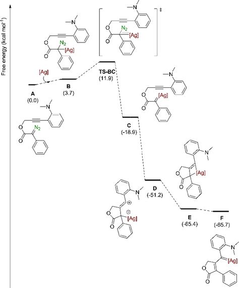 Gibbs Energy Profile In Kcal Mol À 1 Of The Silver Catalyzed Cam Download Scientific Diagram