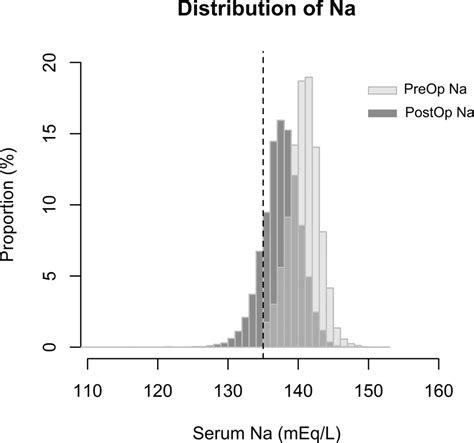 Distribution Of Lowest Serum Na Levels In The Preoperative And