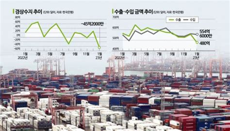 반도체 부진에 쪼그라든 對중국 수출경상수지 최대 적자종합