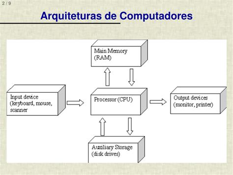 Ppt Arquiteturas Von Neumann E Harvard Computador Cle Patra