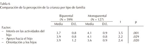 Desarrollo De Una Escala Para Medir La Percepción De La Crianza