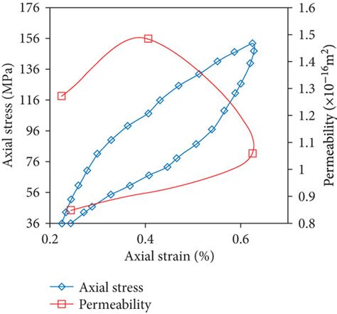 Stress Strain And Permeability Strain Curves For Single Fracture