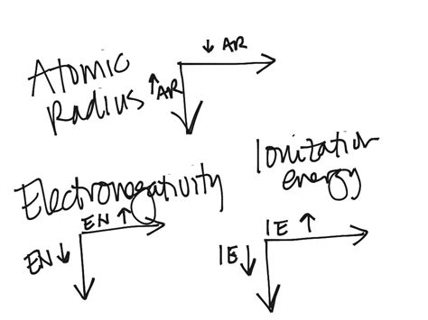 Coulombic Attraction And Periodic Trends Science Chemistry Periodic Table Showme