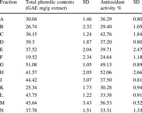 Identification Of Total Phenolic Content And Antioxidant Activity Of