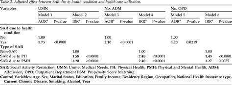 Table 2 From The Relationship Between Unmet Medical Needs Awareness And