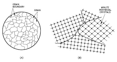 Grain Refinement Grain Boundary Strenthening Nuclear
