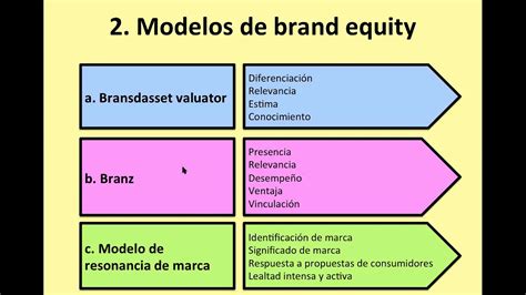 Parte Cap Tulo Creaci N De Brand Equity Youtube