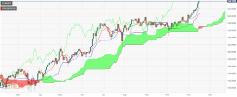 Eur Jpy Price Analysis Hits A Year High Momentum Remains Constructive