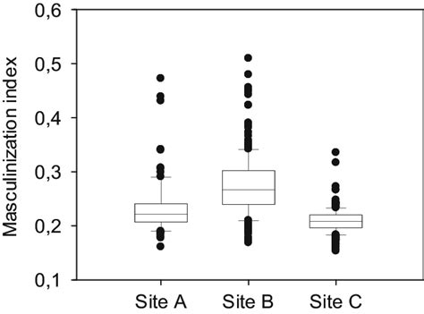 Box Plot Of Masculinization Index MI Anal Fin Length Standardized By