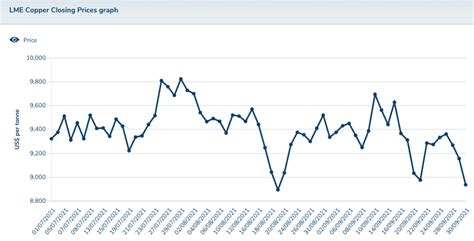 Copper Price Update: Q3 2021 in Review | INN