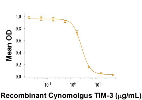 Recombinant Cynomolgus Monkey Tim Fc Chimera Protein Cf Tm By