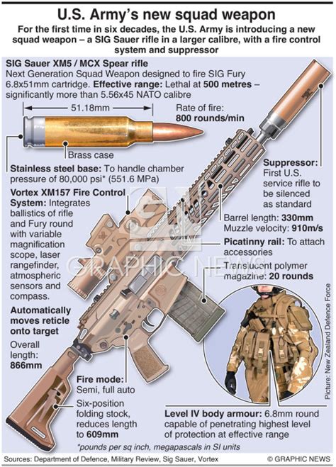 Military U S Army’s New Rifle Infographic