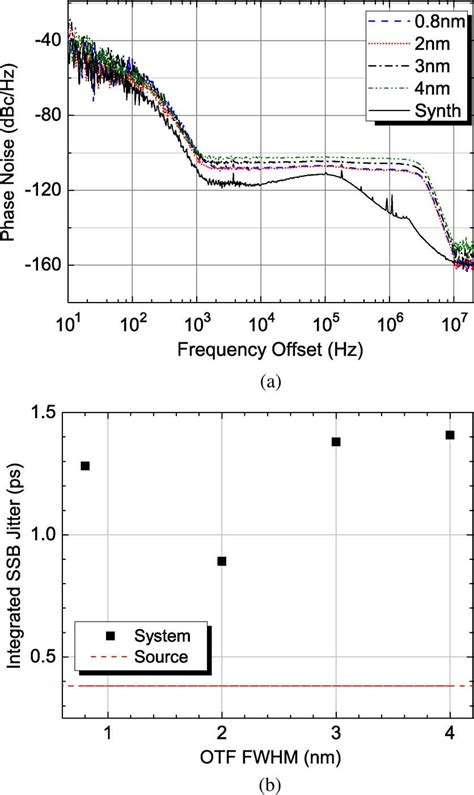 A Phase Noise B Jitter Versus Fwhm In The Interval