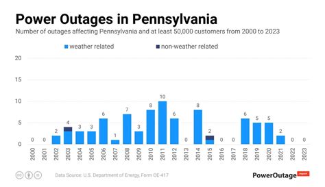 Pennsylvania Power Outage Statistics (2000 - 2023) : r/Pennsylvania