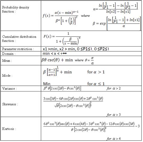 Loglogistic Distribution With Alternative Parameters Vose Software