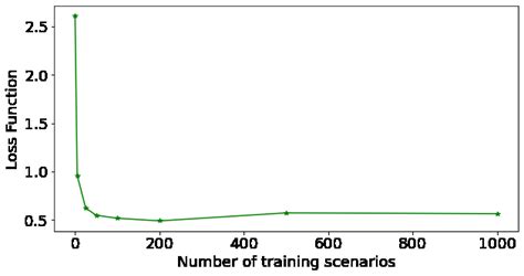 loss function   training scenarios