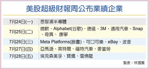 Fed決策＋超級財報周 牽動美股 財經要聞 工商時報