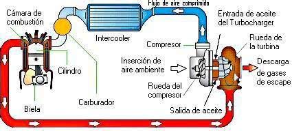 Motores Turbo