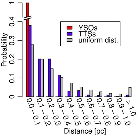 A Histogram Of The Distance From Young Stellar Objects Ysos Red Bars Download Scientific