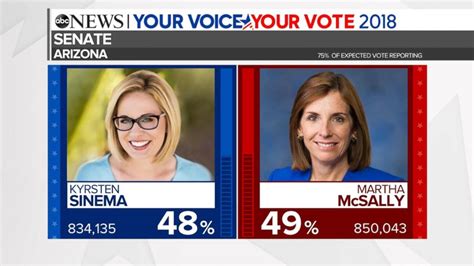 Video Arizona Senate Race Too Close To Call Abc News