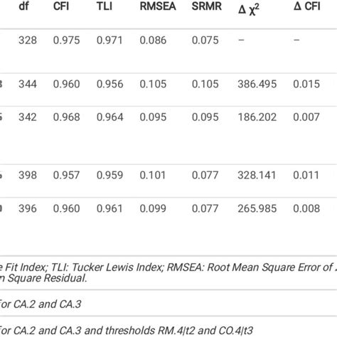 Results Of The Measurement Invariance Analysis Download Scientific Diagram