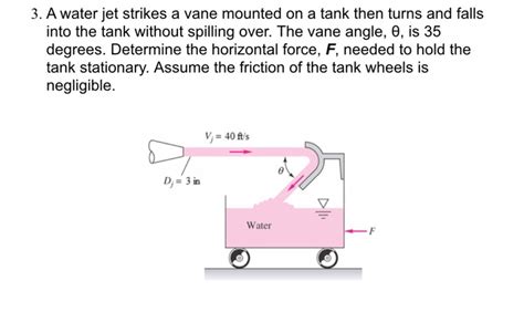 Solved A Water Jet Strikes A Vane Mounted On A Tank Then Chegg