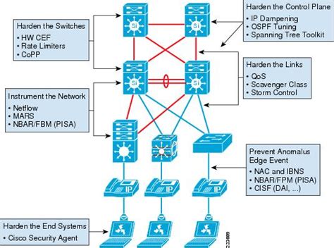 Cisco Network Security Design Best Practices