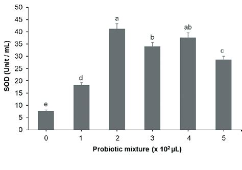 SOD enzyme activity (± SE) in juveniles of Cherax quadricarinatus fed... | Download Scientific ...