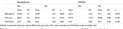 Table 1 From Association Between Obesity Dyslipidemia And Insulin Resistance With Suspected