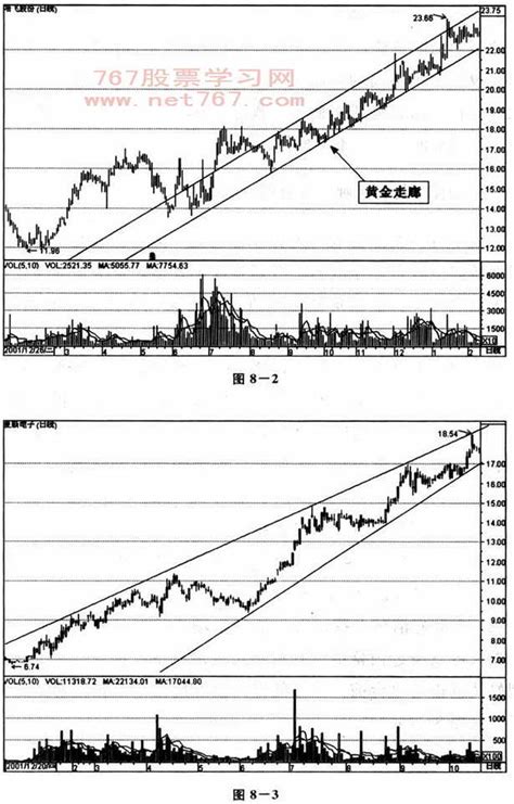强势股操盘技巧看盘入门图解教程767股票学习网