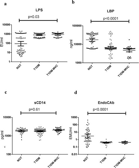 T Dm Is Characterized By Systemic Endotoxemia With Significantly