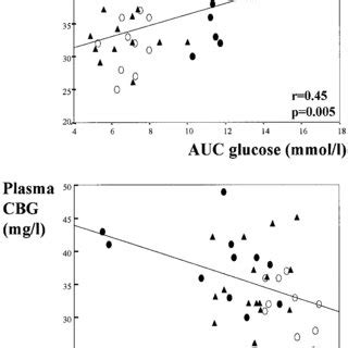 Linear Correlation Of Plasma Cbg Levels With Auc Glucose Measured In