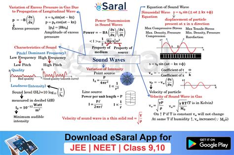 Mind Map Of Sound Waves Class 11 Jee And Neet Download From Here