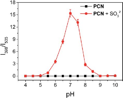 The Ph Dependent Ratiometric Fluorescence Changes Of Pcn Mm In The