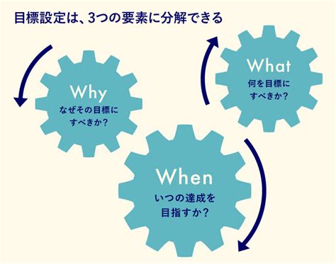 目標設定の3つのポイント。成果を出すリーダーが実践する目標の立て方とは｜グロービスキャリアノート