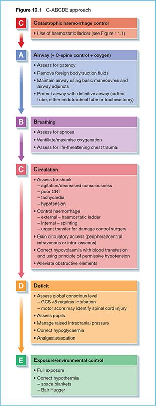 Abcde Chart