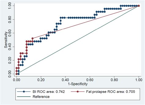 Pdf Diagnostic Ability Of Barretts Index And Presence Of