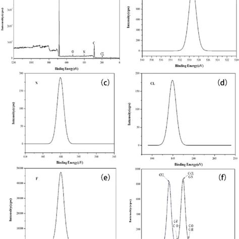 X Ray Photoelectron Spectroscopy Of Spe A Total Atoms B O Atoms Download Scientific