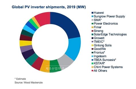 화웨이 선그로우 및 SMA와 글로벌 인버터 시장 지배 인더스트리뉴스