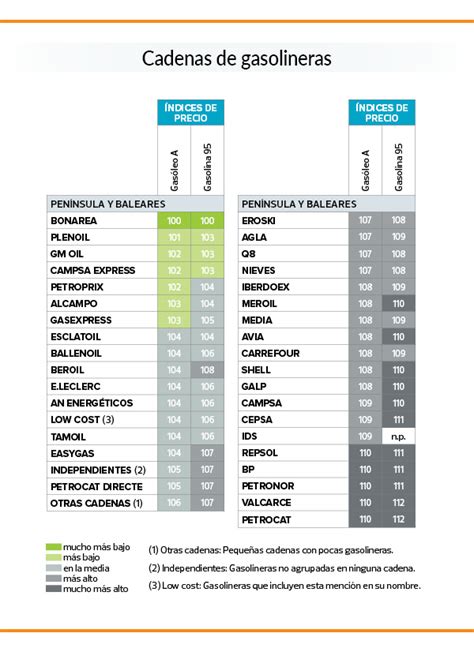 OCU on Twitter Coches Cuáles son las gasolineras más caras con un