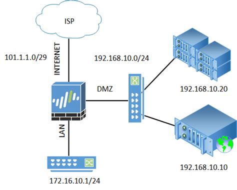 Destination Nat Dnat In Palo Alto Networks Firewall