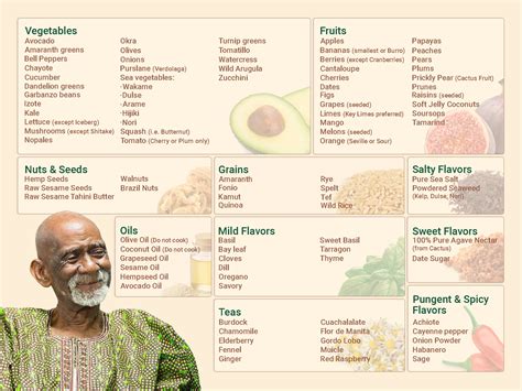 Dr Sebi Food List Acid Free Alkaline Electric Foods