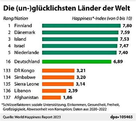 Finnland bleibt das glücklichste Land der Welt Panorama Badische